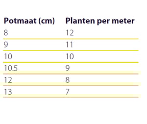 Tabel aantal planten obv potmaat