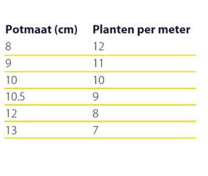 Tabel aantal planten obv potmaat