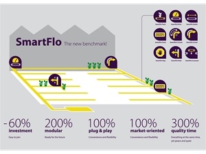 SmartFlo, marktorientierte Produktion durch höhere Effizienz SmartFlo, marktorientierte Produktion durch höhere Effizienz